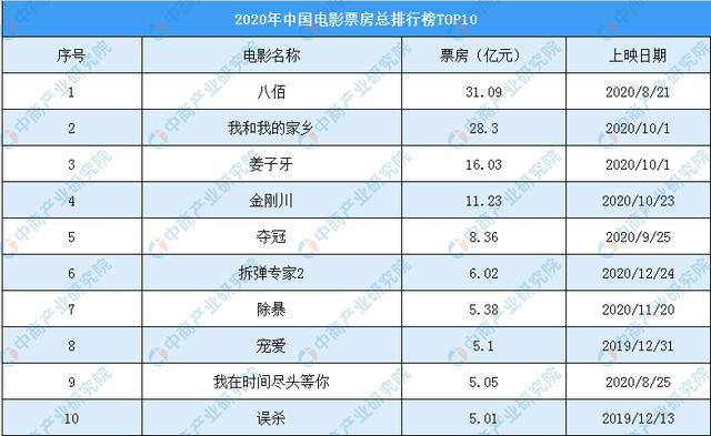 电影排行榜2020前十名,数据解释落实_整合版121,127.13