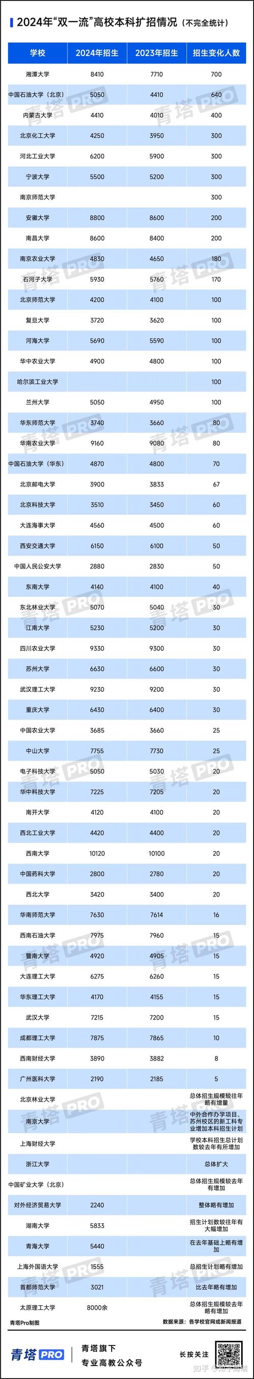 2025全年免费资料大全和今年双一流本科扩招与